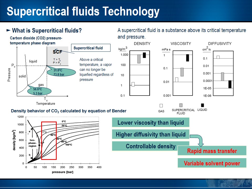 Supercritical Fluid Technology