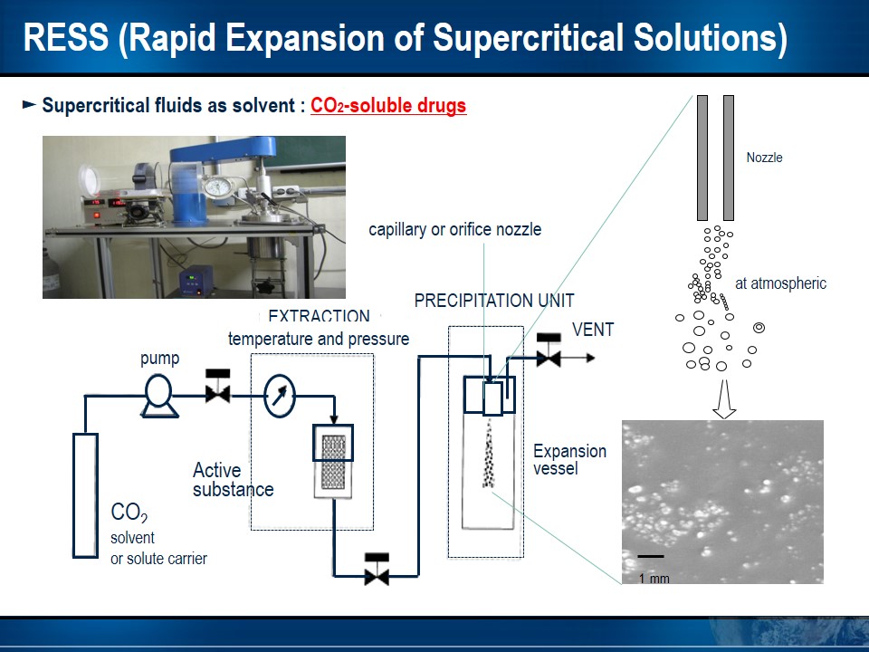 Supercritical Fluid Technology